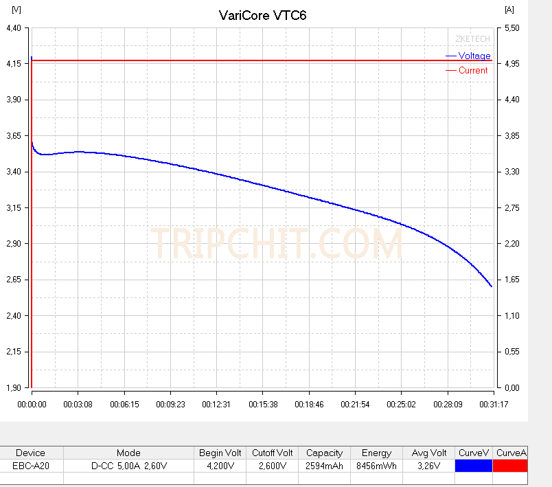 Тестирование VariCore VTC6 током 5А кривая