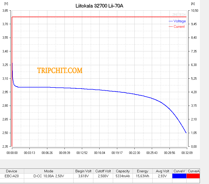 LiitoKala 32700 3,2 v 7000 mAh Lii-70A кривая разряда током 10 ампер