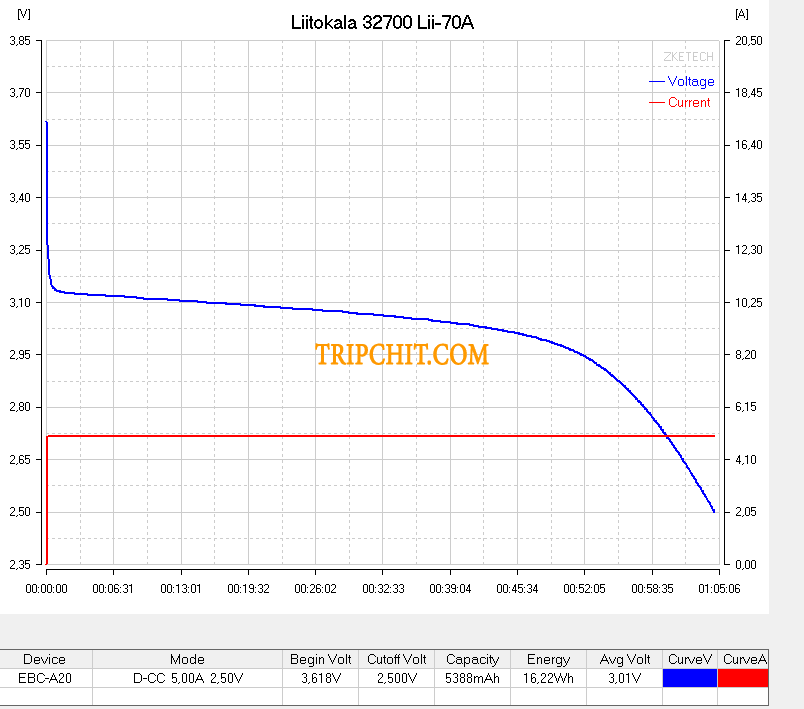 LiitoKala 32700 3,2v 7000 mAh Lii-70A кривая разряда током 5А