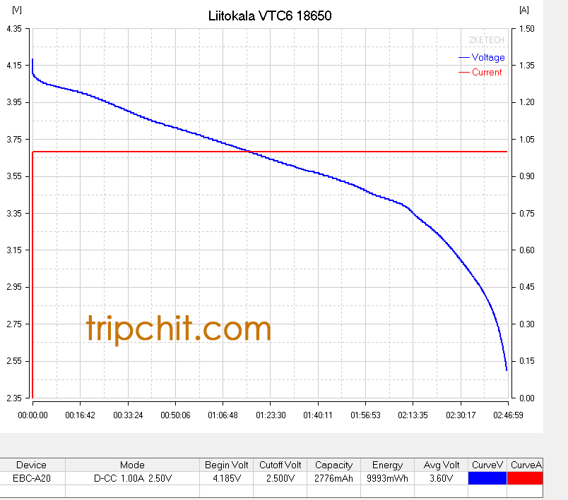 Liitokala VTC6 кривая разряда 1A