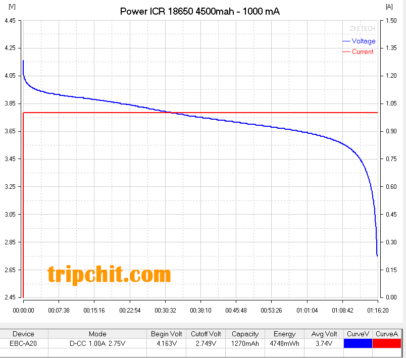 Power ICR 18650 4500mah кривая разряда 1000 мA