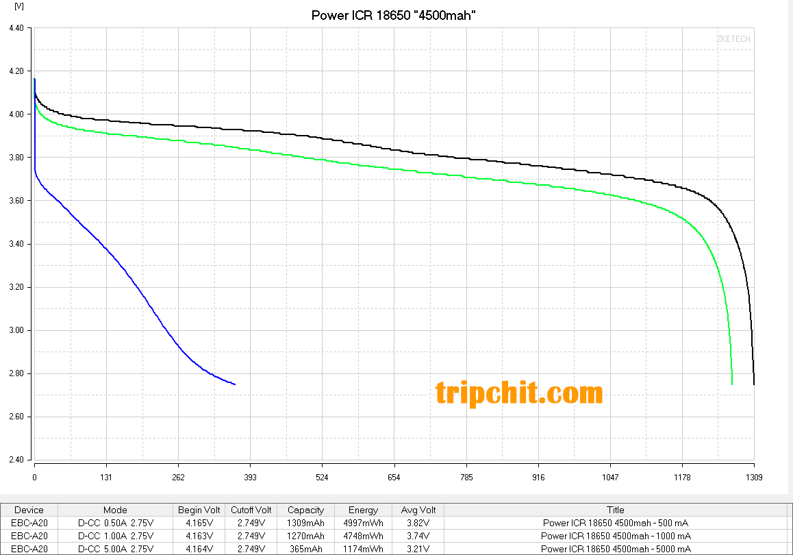 Power ICR 18650 4500mah discharge curve