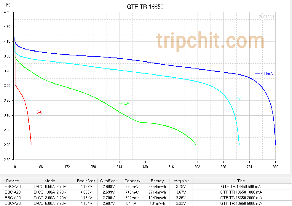GTF TR 18650 кривая разряда