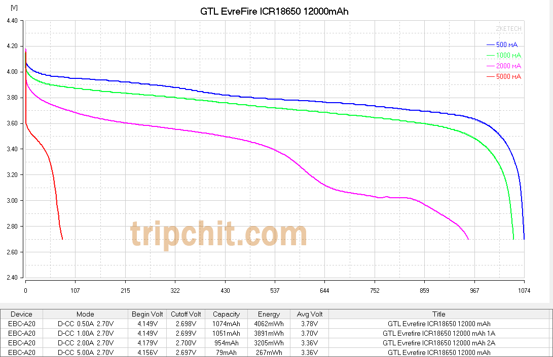 GTL EvreFire ICR18650 12000mAh кривые разряда