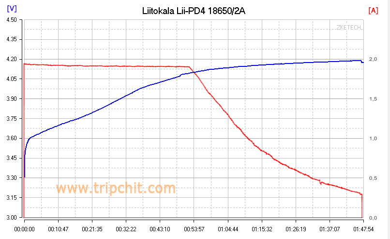 Liitokala Lii-PD4 кривая заряда 18650